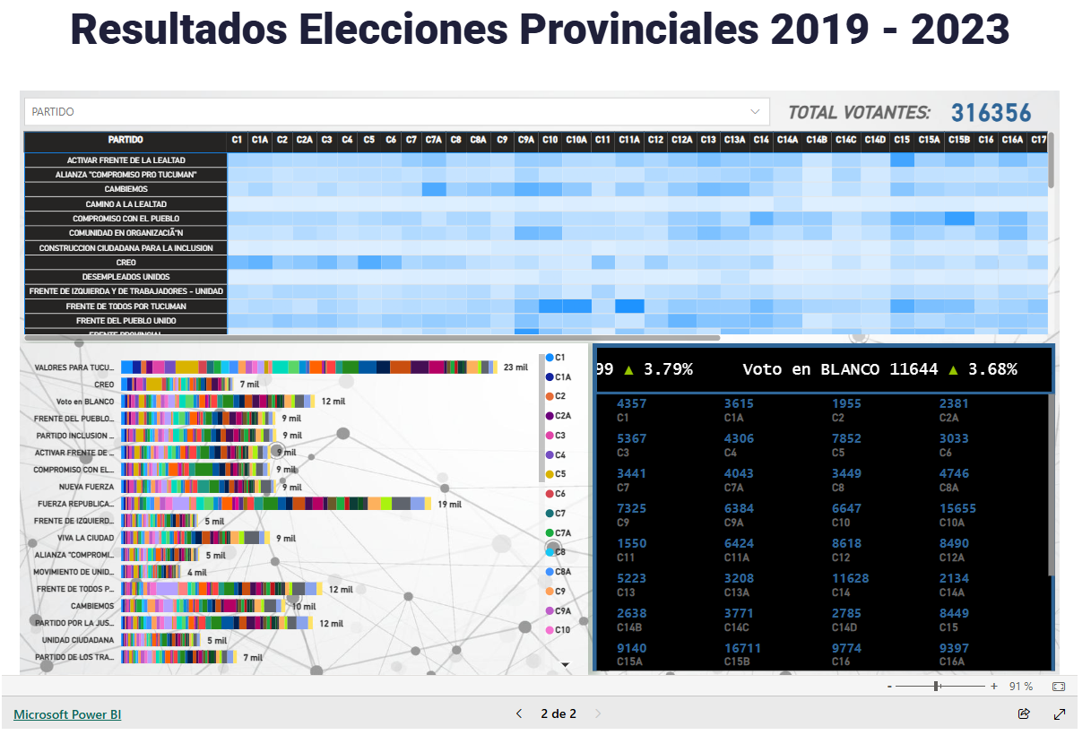Tablero de resultados de elecciones provinciales 2019-2023