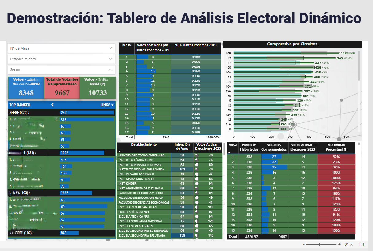 Tablero de análisis electoral dinámico con activación de votantes